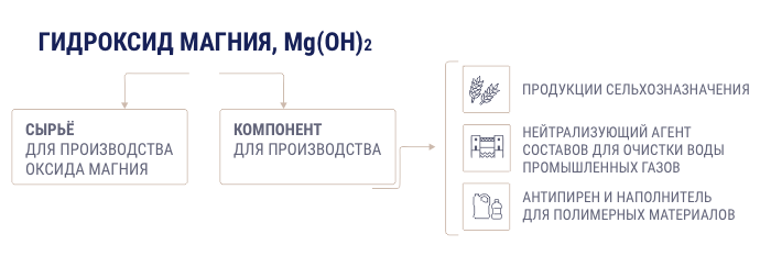 Гидроксид магнезии