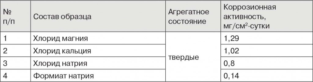 Коррозионная активность компонентов ПГМ